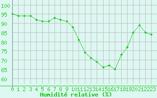 Courbe de l'humidit relative pour Ble / Mulhouse (68)