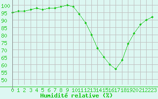 Courbe de l'humidit relative pour Paray-le-Monial - St-Yan (71)