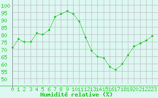 Courbe de l'humidit relative pour Bourges (18)