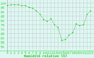 Courbe de l'humidit relative pour Sarzeau (56)