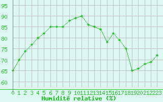 Courbe de l'humidit relative pour Villacoublay (78)