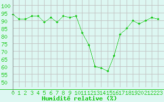 Courbe de l'humidit relative pour Selonnet (04)