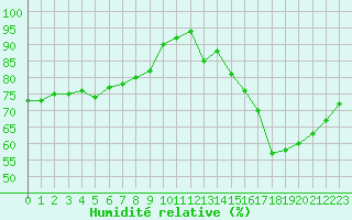 Courbe de l'humidit relative pour Sermange-Erzange (57)