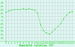 Courbe de l'humidit relative pour Saint-Jean-de-Liversay (17)