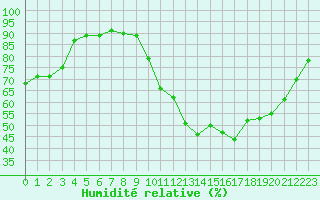 Courbe de l'humidit relative pour Verneuil (78)
