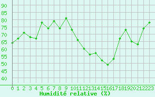 Courbe de l'humidit relative pour Agen (47)