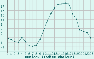 Courbe de l'humidex pour Saint-Dizier (52)