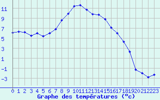 Courbe de tempratures pour Grimentz (Sw)