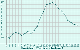 Courbe de l'humidex pour Auxerre-Perrigny (89)