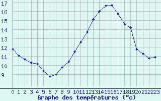 Courbe de tempratures pour Montlimar (26)