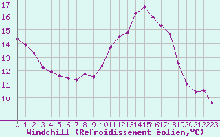Courbe du refroidissement olien pour Selonnet - Chabanon (04)