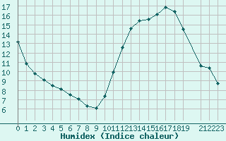 Courbe de l'humidex pour Mouilleron-le-Captif (85)