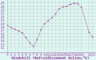 Courbe du refroidissement olien pour Variscourt (02)