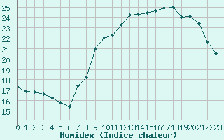 Courbe de l'humidex pour Mcon (71)