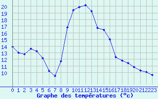 Courbe de tempratures pour Formigures (66)