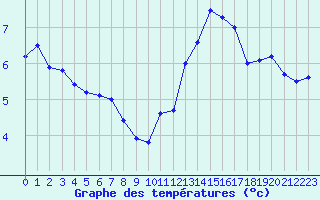 Courbe de tempratures pour Saint-Brieuc (22)