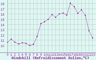 Courbe du refroidissement olien pour Cherbourg (50)