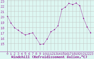 Courbe du refroidissement olien pour Angoulme - Brie Champniers (16)