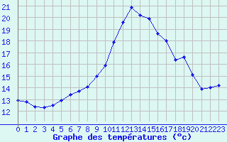 Courbe de tempratures pour Istres (13)