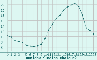 Courbe de l'humidex pour Villarzel (Sw)