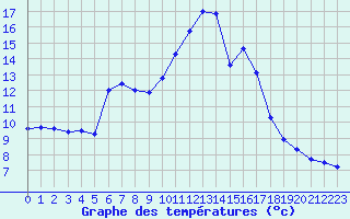 Courbe de tempratures pour Saclas (91)