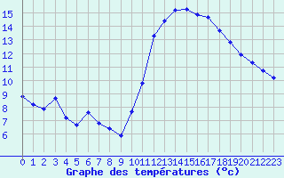 Courbe de tempratures pour Cabestany (66)