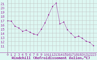 Courbe du refroidissement olien pour Trgueux (22)