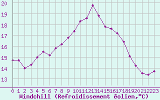 Courbe du refroidissement olien pour Lorient (56)
