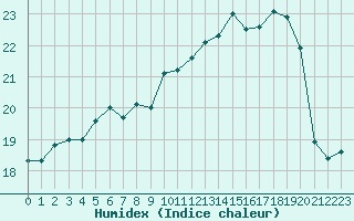 Courbe de l'humidex pour Le Talut - Belle-Ile (56)