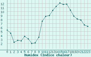 Courbe de l'humidex pour Saint-Amans (48)