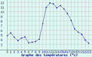 Courbe de tempratures pour Eygliers (05)