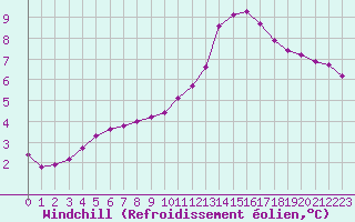 Courbe du refroidissement olien pour Connerr (72)