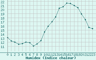 Courbe de l'humidex pour Pau (64)