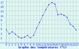 Courbe de tempratures pour Le Luc (83)