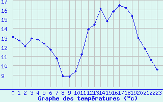 Courbe de tempratures pour Eygliers (05)