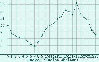 Courbe de l'humidex pour Frontenay (79)