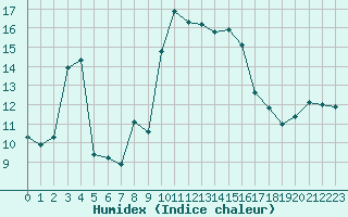 Courbe de l'humidex pour Alistro (2B)