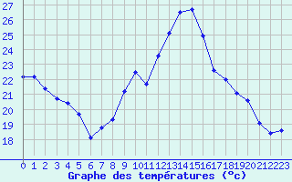 Courbe de tempratures pour Millau - Soulobres (12)