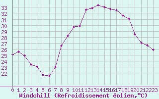 Courbe du refroidissement olien pour Marignane (13)