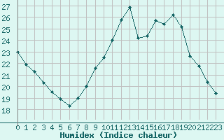 Courbe de l'humidex pour Quimper (29)