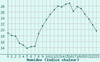 Courbe de l'humidex pour Lignerolles (03)