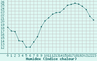 Courbe de l'humidex pour Poitiers (86)