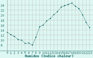 Courbe de l'humidex pour Le Puy - Loudes (43)