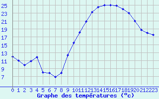 Courbe de tempratures pour Le Luc - Cannet des Maures (83)