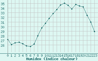 Courbe de l'humidex pour Istres (13)