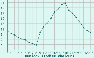 Courbe de l'humidex pour Manlleu (Esp)