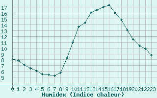 Courbe de l'humidex pour Sgur-le-Chteau (19)