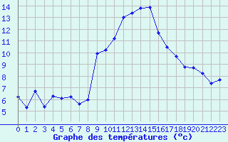 Courbe de tempratures pour Grimentz (Sw)