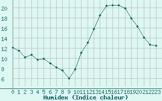 Courbe de l'humidex pour Saint-Nazaire (44)