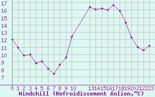 Courbe du refroidissement olien pour Cavalaire-sur-Mer (83)